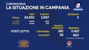 Covid, in Campania 3.967 nuovi casi e tre morti
