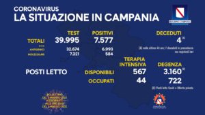 Covid Campania, oggi 7.577 contagi e 11 morti: bollettino di martedì 3 maggio 2022