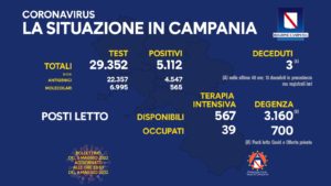 Covid in Campania: cala il numero dei nuovi positivi